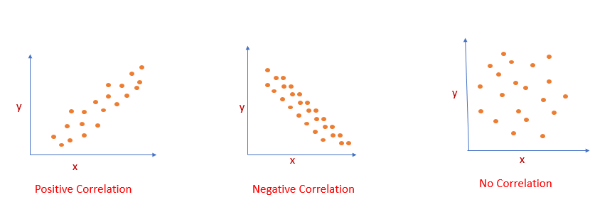 Identifying Frauds Using Correlation Coefficient